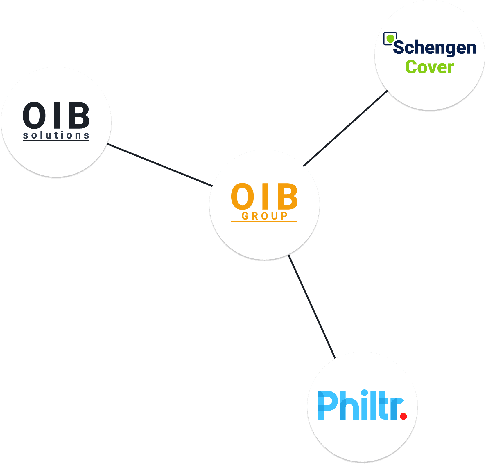 oib group